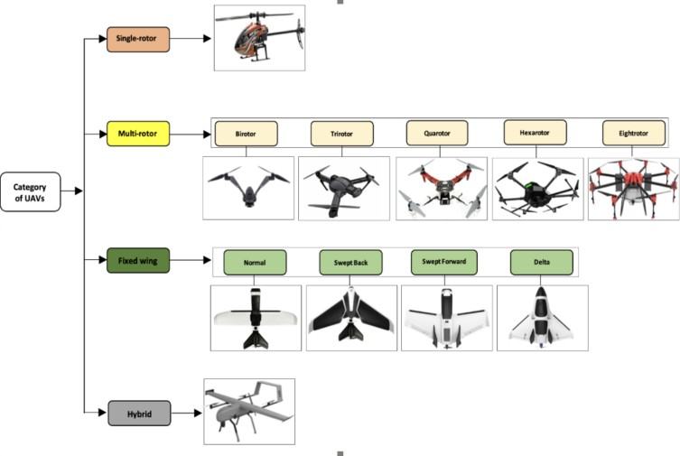 Arbre de catégories des UAV existants