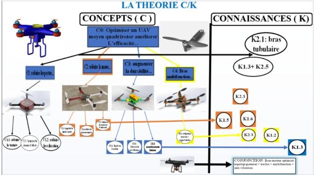 Diagramme de la théorie Concepts-Connaissances appliqué à l'optimisation de l'UAV
